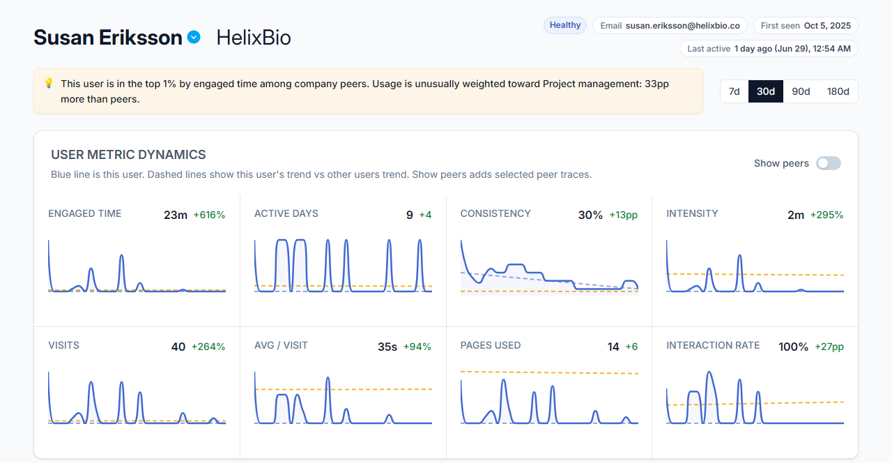 Susan Eriksson user insight banner with engagement, consistency, page usage, and interaction metrics
