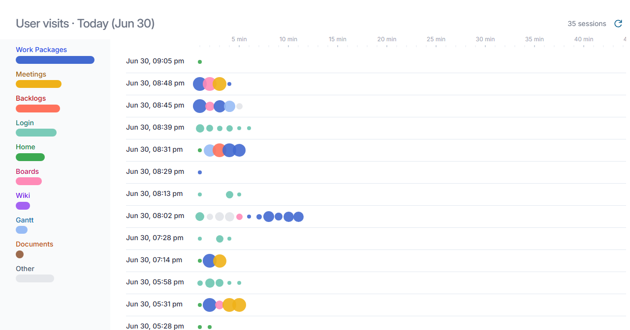 Visits timeline showing session activity clusters across product areas