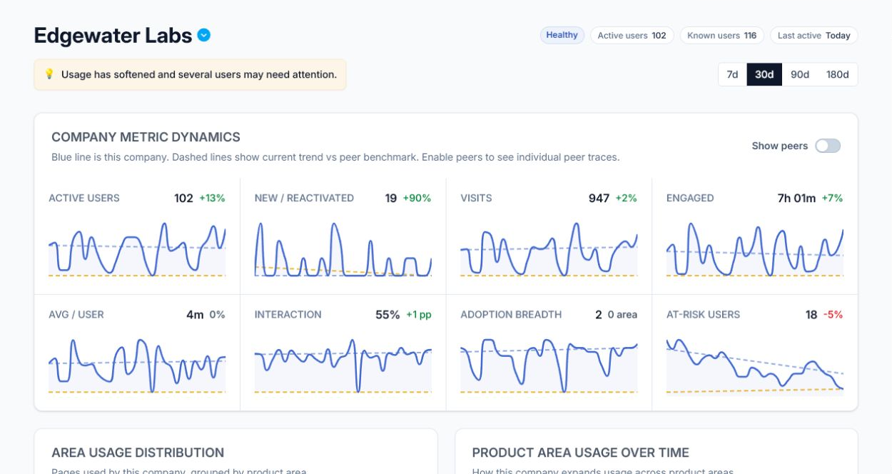 Edgewater Labs company detail view with status badges, metric dynamics, and account health signals