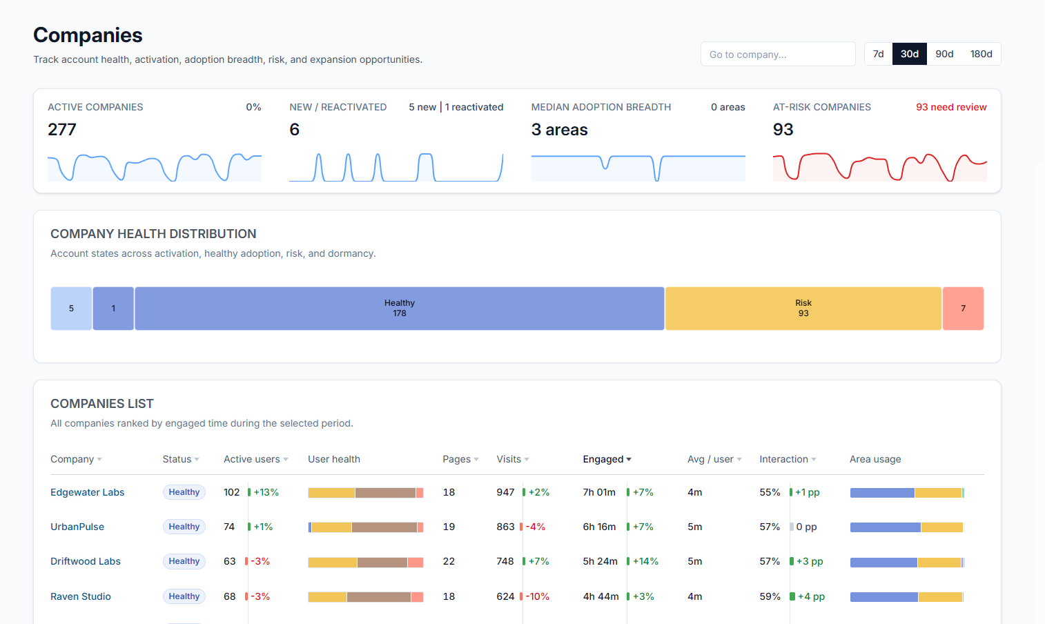 Companies overview dashboard with account health metrics, health distribution, and companies list