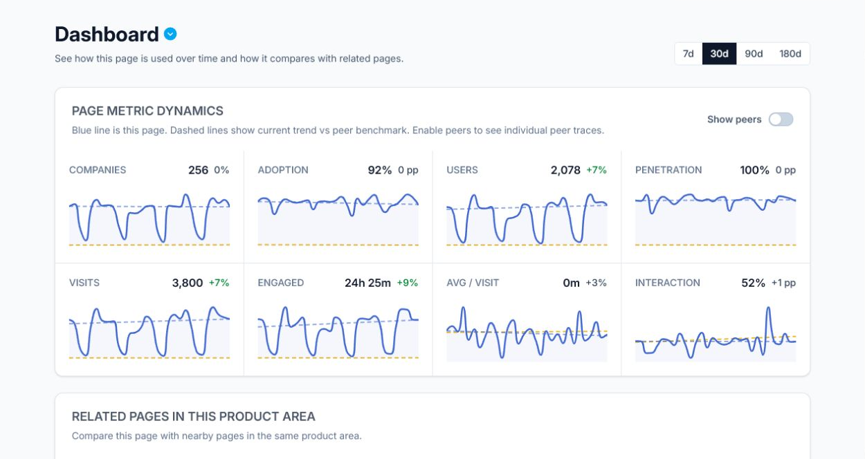 Dashboard page detail view with page metric dynamics and related pages